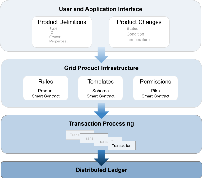 Grid Product architecture